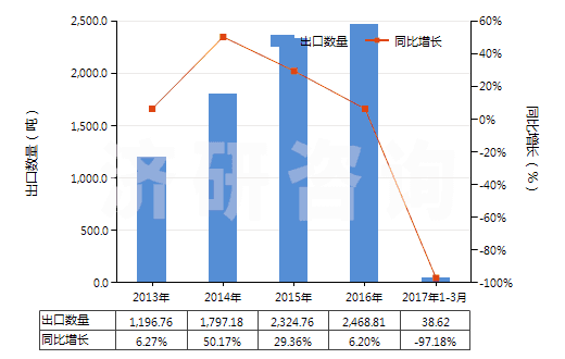 2013-2017年3月中國(guó)乙烯聚合物的廢碎料及下腳料(HS39151000)出口量及增速統(tǒng)計(jì) 2013-2017年3月中國(guó)乙烯聚合物的廢碎料及下腳料(HS39151000)出口量及增速統(tǒng)計(jì)